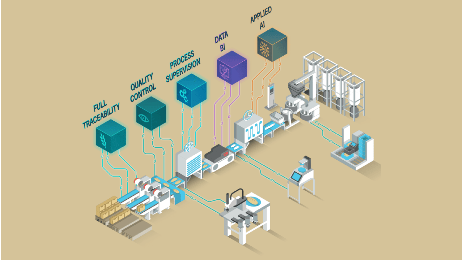 Isometrische Darstellung einer intelligenten Fabrik, die Produktionslinien zeigt, die mit digitalen Systemen verbunden sind: vollständige Rückverfolgbarkeit, Qualitätskontrolle, Prozessüberwachung, Daten/BI und angewandte KI, wobei Maschinen und Roboterarme den Arbeitsablauf automatisieren.
