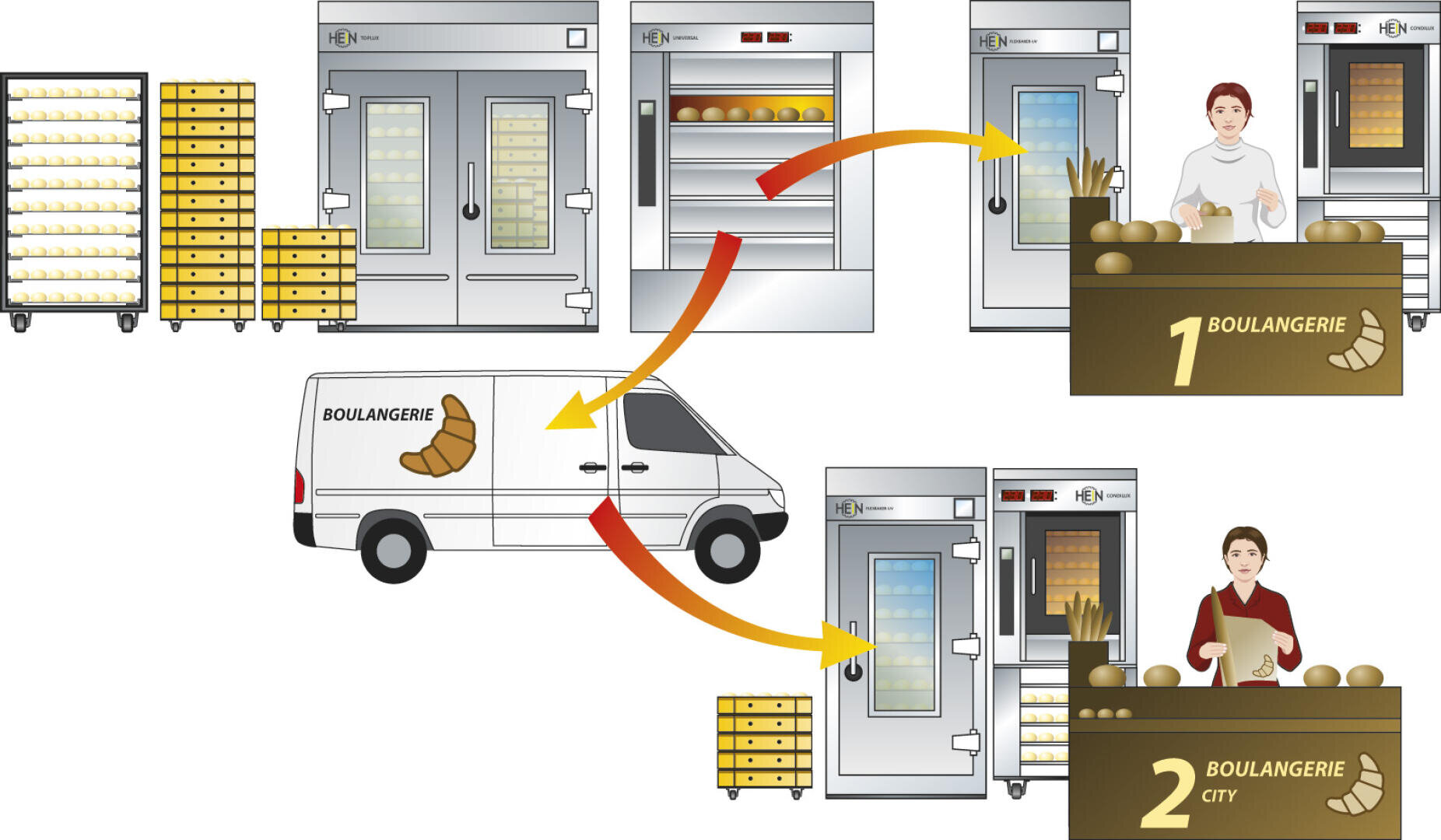 Illustration, die zeigt, wie Brot gebacken, mit einem Lieferwagen transportiert und an zwei verschiedene Bäckereien mit den Bezeichnungen Boulangerie 1 und Boulangerie 2 geliefert wird, wobei jeweils eine Person hinter der Theke steht und Brot ausliegt.