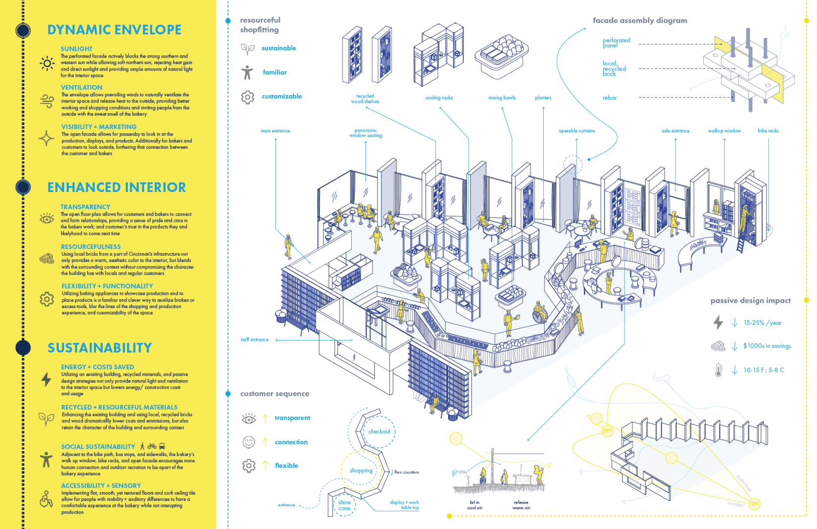 Isometric diagram of a building illustrating sustainable design features, dynamic envelope, and enhanced interior elements, with explanatory icons, labels, and a color-coded key on the left describing sunlight, ventilation, and energy efficiency.