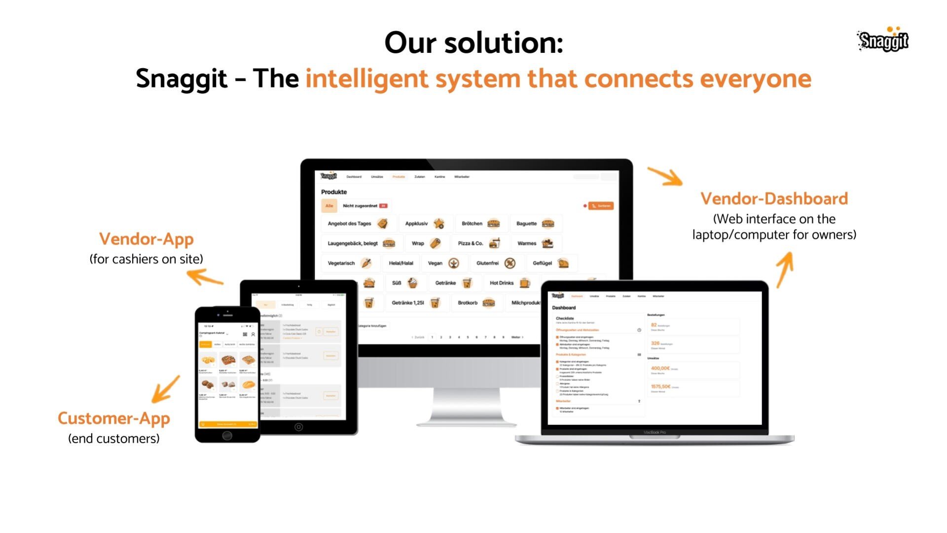 Screenshot showing Snaggit interfaces: Customer-App on a smartphone, Vendor-App on a tablet, main system on a desktop, and Vendor-Dashboard on a laptop. Text highlights Snaggit as an intelligent system that connects everyone.