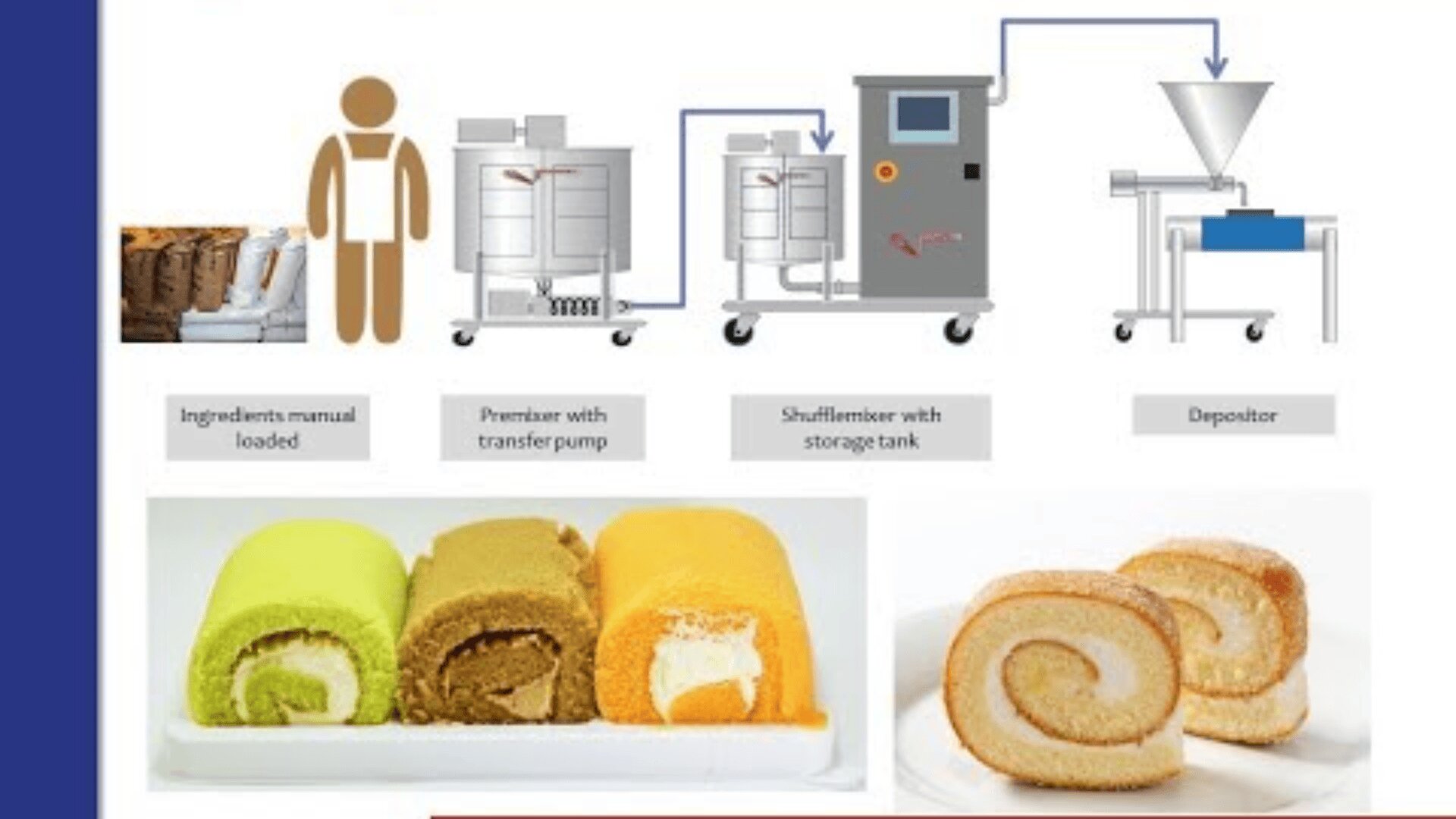 A flowchart shows the process of making cake rolls: manual loading of ingredients, premixer with transfer pump, shuffle mixer with storage container and depositing machine. Below you can see three colorful rolled cakes on plates.