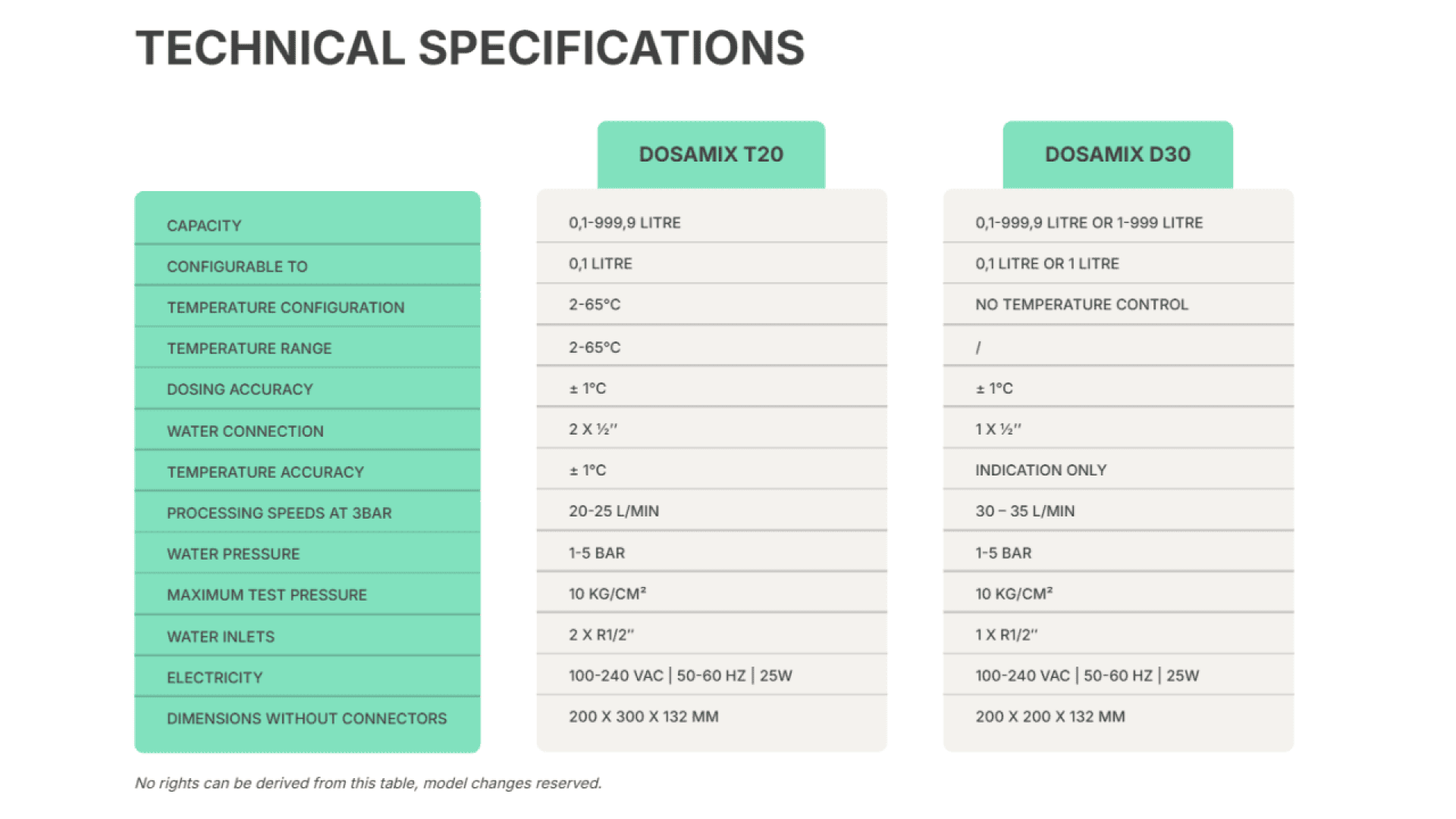 Tabelle mit technischen Daten zum Vergleich der Modelle DOSAMIX T20 und D30, mit Angaben zu Kapazität, Temperaturbereich, Dosiergenauigkeit, Wasseranschluss, Stromversorgung und Abmessungen.