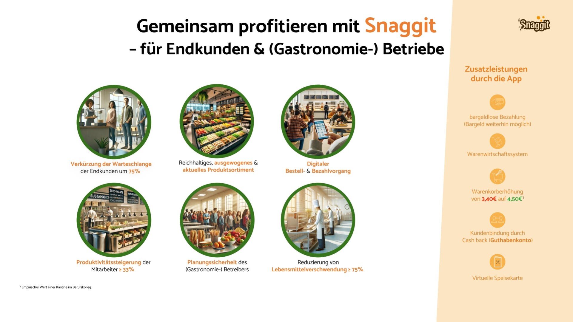 Eine deutschsprachige Infografik für Snaggit zeigt sechs kreisförmige Fotos, die Vorteile für Einzelhändler und Gastronomiebetriebe darstellen, darunter verkürzte Wartezeiten, digitales Bezahlen, Produktivität und Kostensenkung, mit orangefarbenem Randtext, der zusätzliche Dienste auflistet.