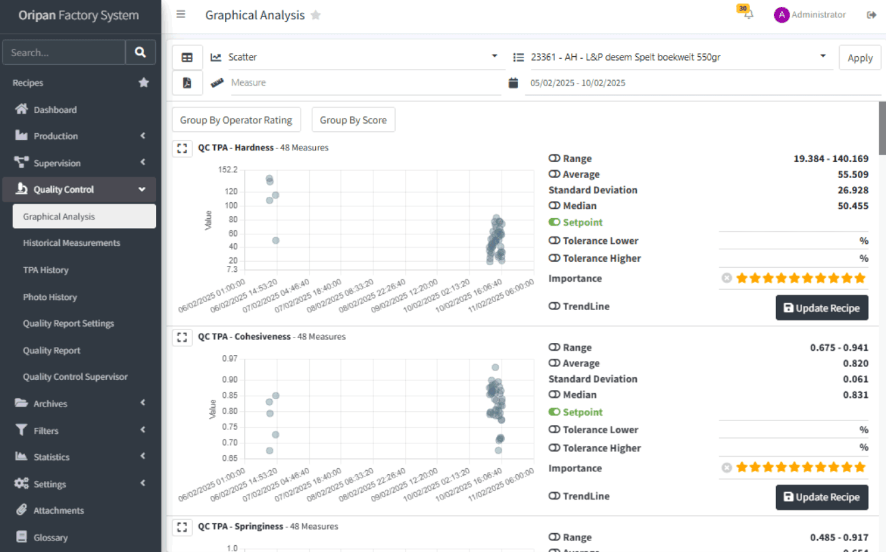 A factory quality control dashboard displays scatter plots for Hardness, Cohesiveness, and Springiness metrics, alongside statistics, ratings, and options to update recipes in a web application interface.