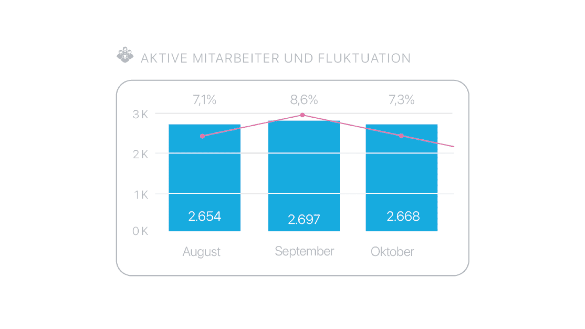 Balkendiagramm mit der Anzahl der aktiven Beschäftigten im August (2.654), September (2.697) und Oktober (2.668), mit einer Linie darüber, die die Fluktuationsrate angibt: 7,1 %, 8,6 % bzw. 7,3 %.