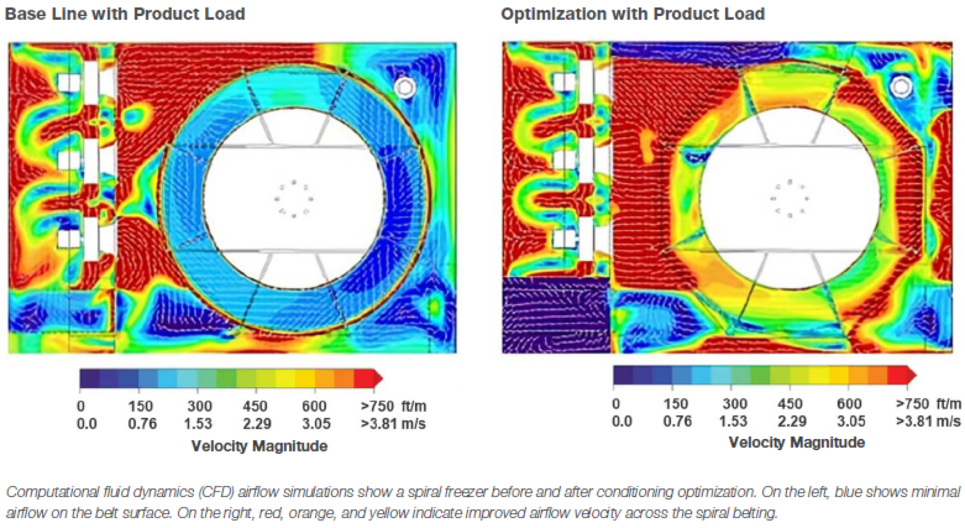 Two heat maps show airflow in a spiral freezer before (left) and after (right) optimization. The left image has more blue areas, while the right shows increased red/yellow, indicating improved airflow around the spiral.