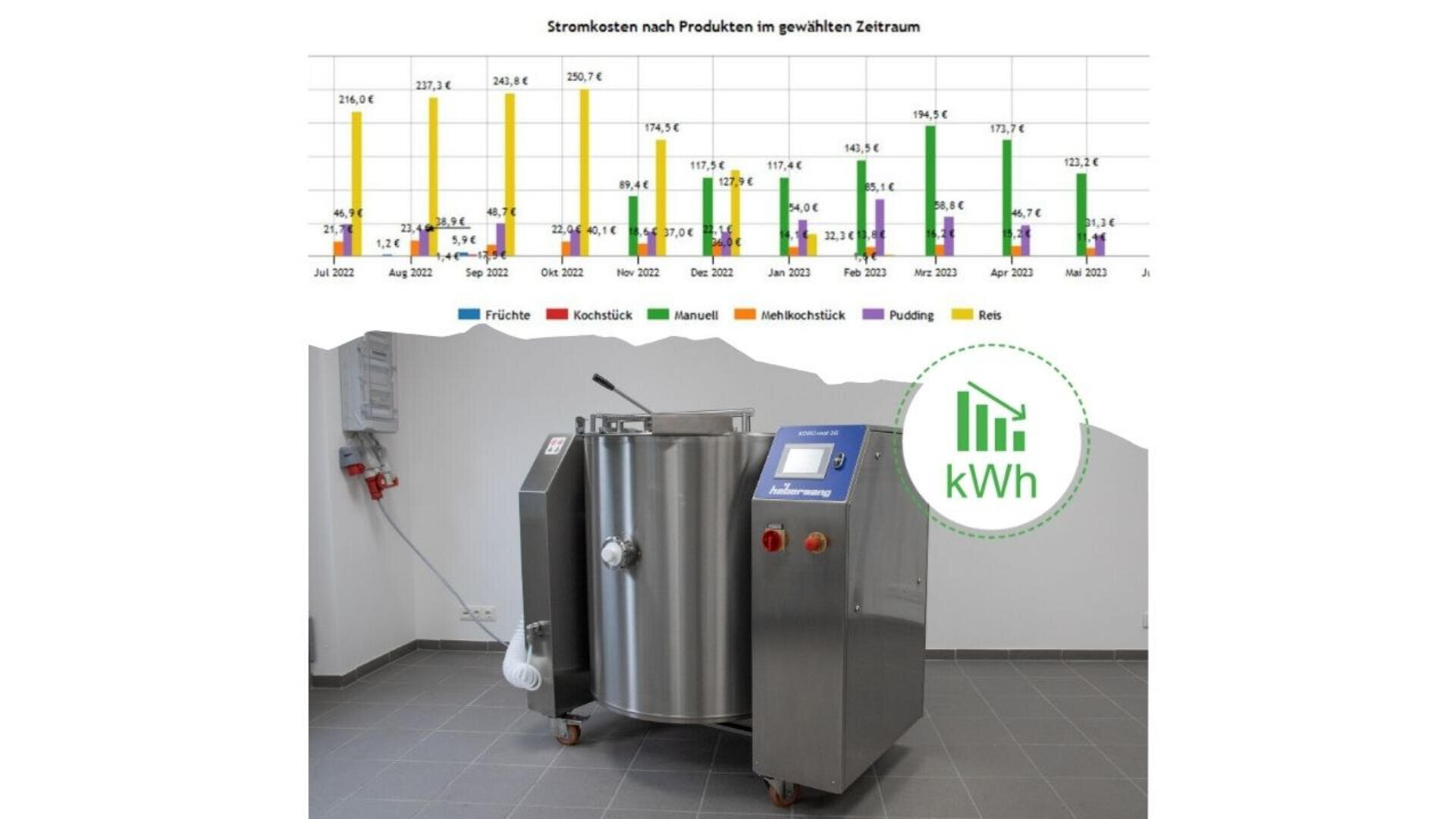Ein industrieller Mixer aus Edelstahl steht in einem Reinraum; darüber ist ein Balkendiagramm in deutscher Sprache zu sehen, das die Stromkosten für verschiedene Produkte von August 2021 bis Januar 2022 vergleicht, mit einem grünen kWh-Symbol neben der Maschine.