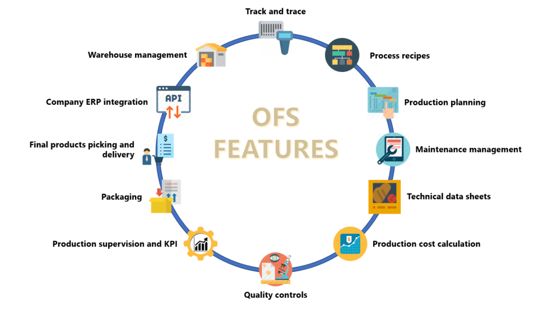 Ein kreisförmiges Diagramm mit dem Titel „OFS-Funktionen“ mit Symbolen und Beschriftungen für die Funktionen: Sendungsverfolgung, Prozessrezepte, Produktionsplanung, Wartungsmanagement, technische Datenblätter, Produktionskostenberechnung, Qualitätskontrollen, KPI-Überwachung, Verpackung, Kommissionierung und Lieferung, ERP-Integration und Lagerverwaltung.