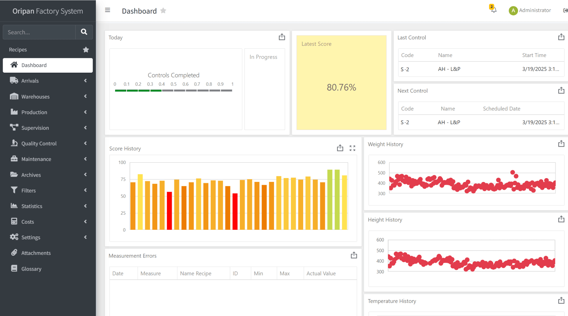 A factory system dashboard displays charts for completed controls, latest score (80.76%), score history, weight and height history, temperature history, and error measurements. Side menu lists various sections.