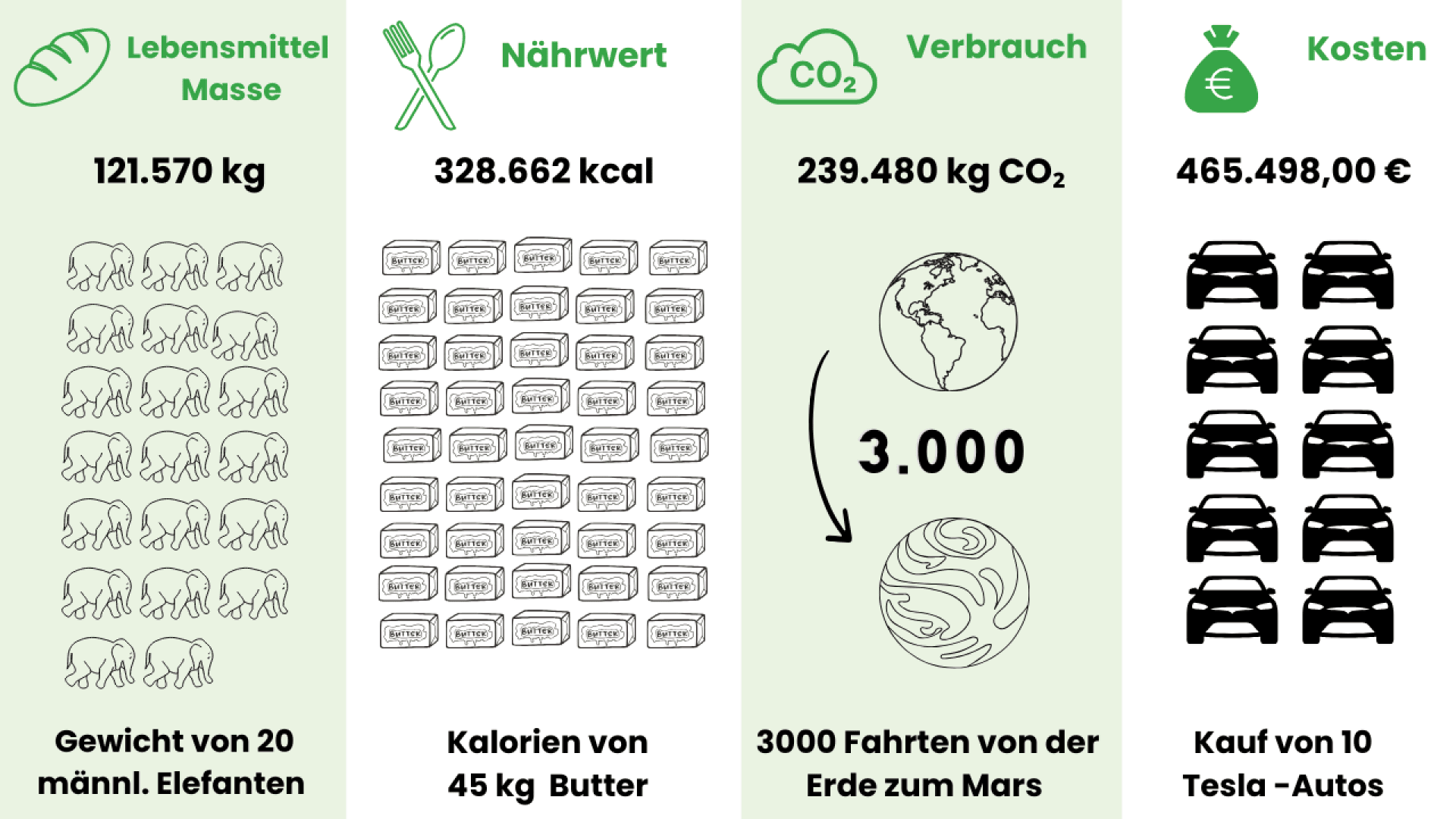 Infografik zeigt: 121.570 kg Nahrungsmasse (Gewicht von 20 männlichen Elefanten), 328.662 kcal (Kalorien in 45 kg Butter), 239.480 kg CO₂ (3.000 Reisen Erde-Mars) und 465.498 € Kosten (Kauf von 10 Tesla-Autos), mit Symbolen.