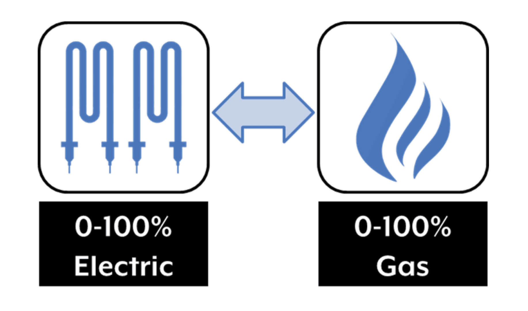 Diagram showing an electric heating element labeled 0-100% Electric on the left and a blue flame labeled 0-100% Gas on the right, connected by a double-headed arrow.