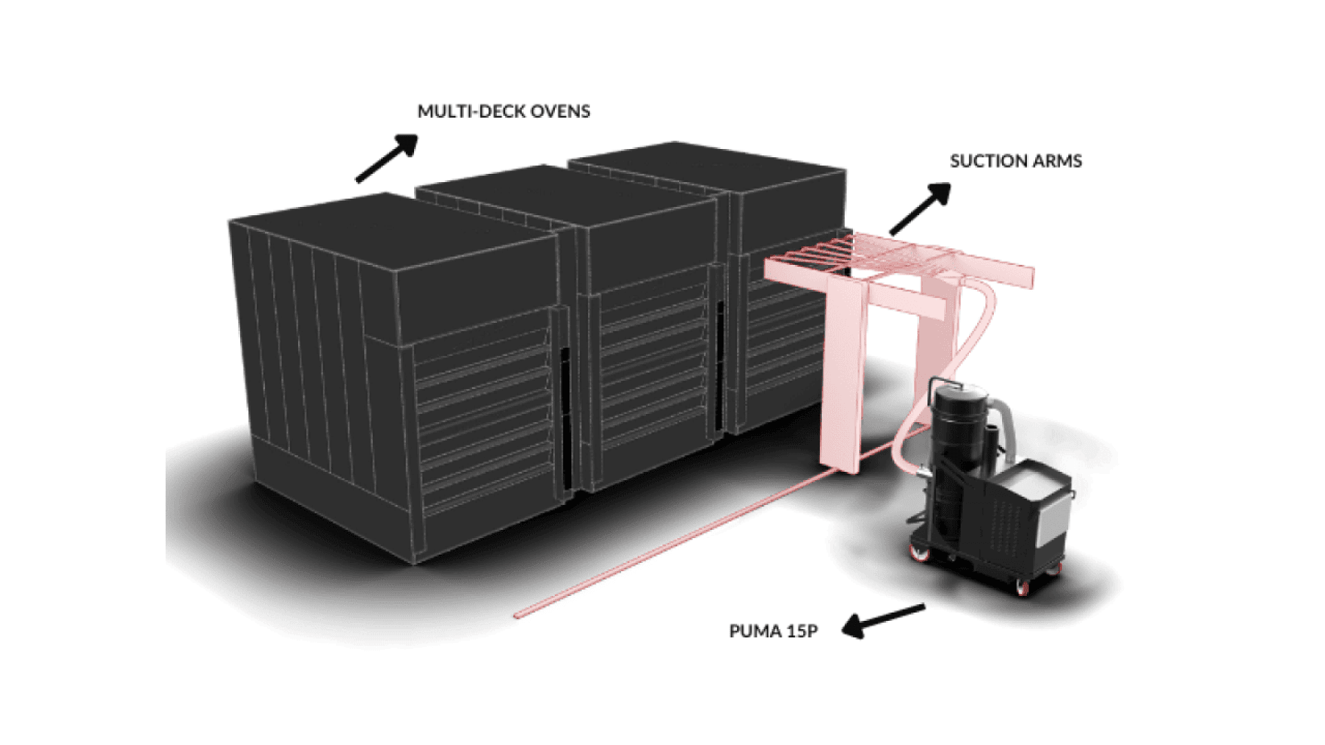 Diagram showing multi-deck ovens connected to suction arms, which are attached to a machine labeled PUMA 15P, illustrating an extraction or cleaning system setup.