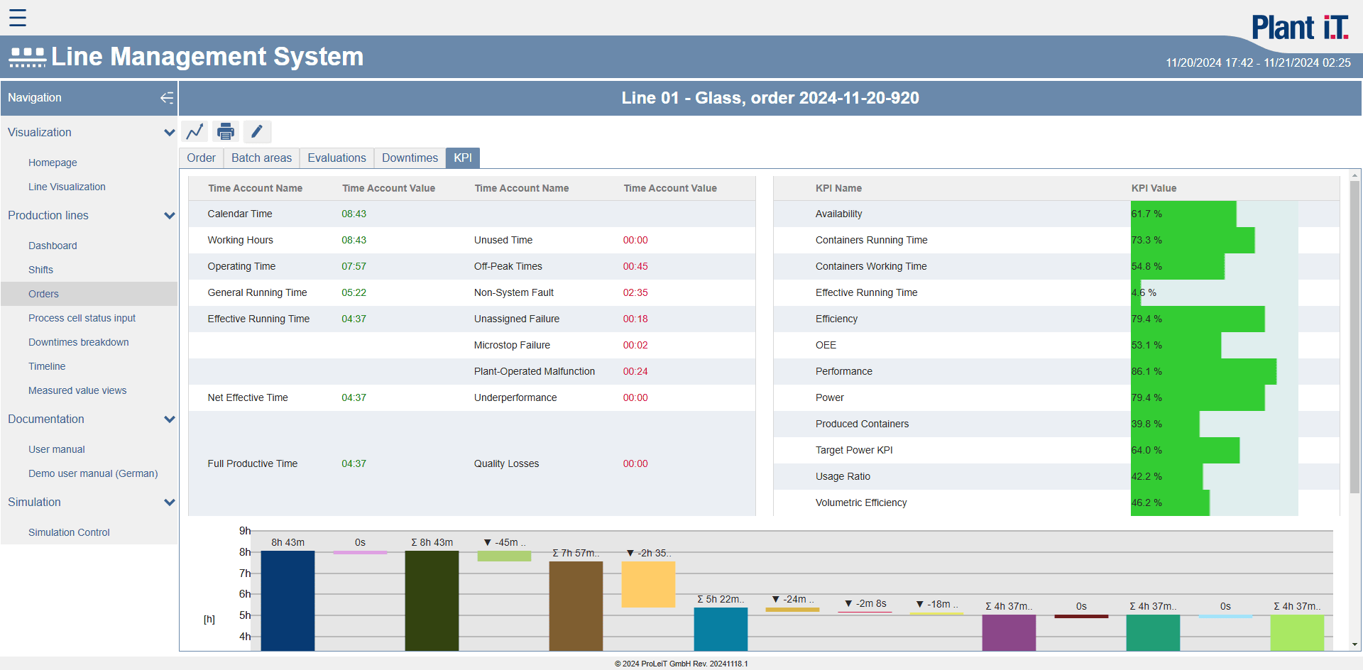 Ein Dashboard für ein Linienmanagementsystem zeigt wichtige Leistungsindikatoren, Zeitkontenwerte und ein Balkendiagramm für die Leistung der Produktionslinie an, mit Datentabellen und grünen Fortschrittsbalken für verschiedene Messgrößen.