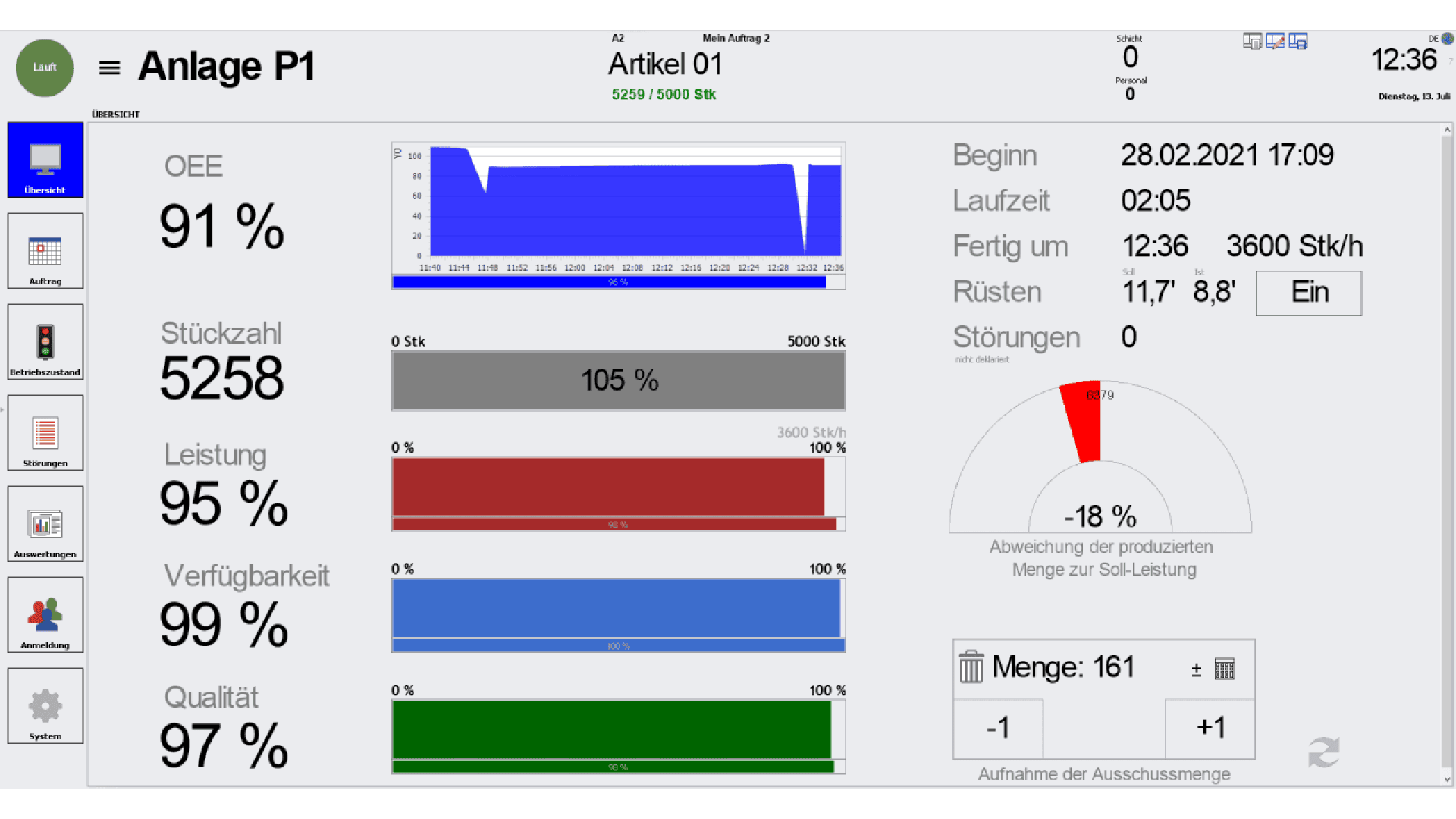 A performance dashboard displays metrics for Anlage P1, including OEE at 91%, output of 5258 units, performance and availability at 95%, quality at 97%, a line graph, production data, and a speedometer gauge.