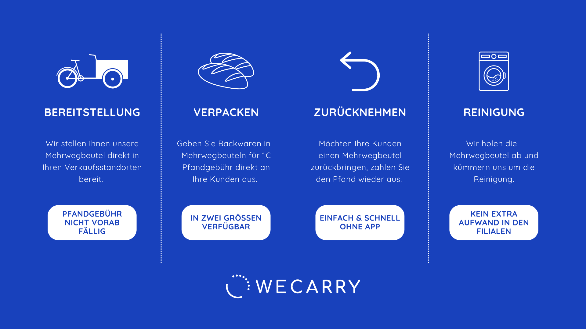 Infografik zur Nutzung von Mehrwegbeuteln: Bereitstellung, Verpacken, Zurücknehmen und Reinigung, mit Symbolen für Lieferwagen, Tasche, Rückgabe und Waschmaschine auf blauem Hintergrund. Text erläutert jeden Schritt.