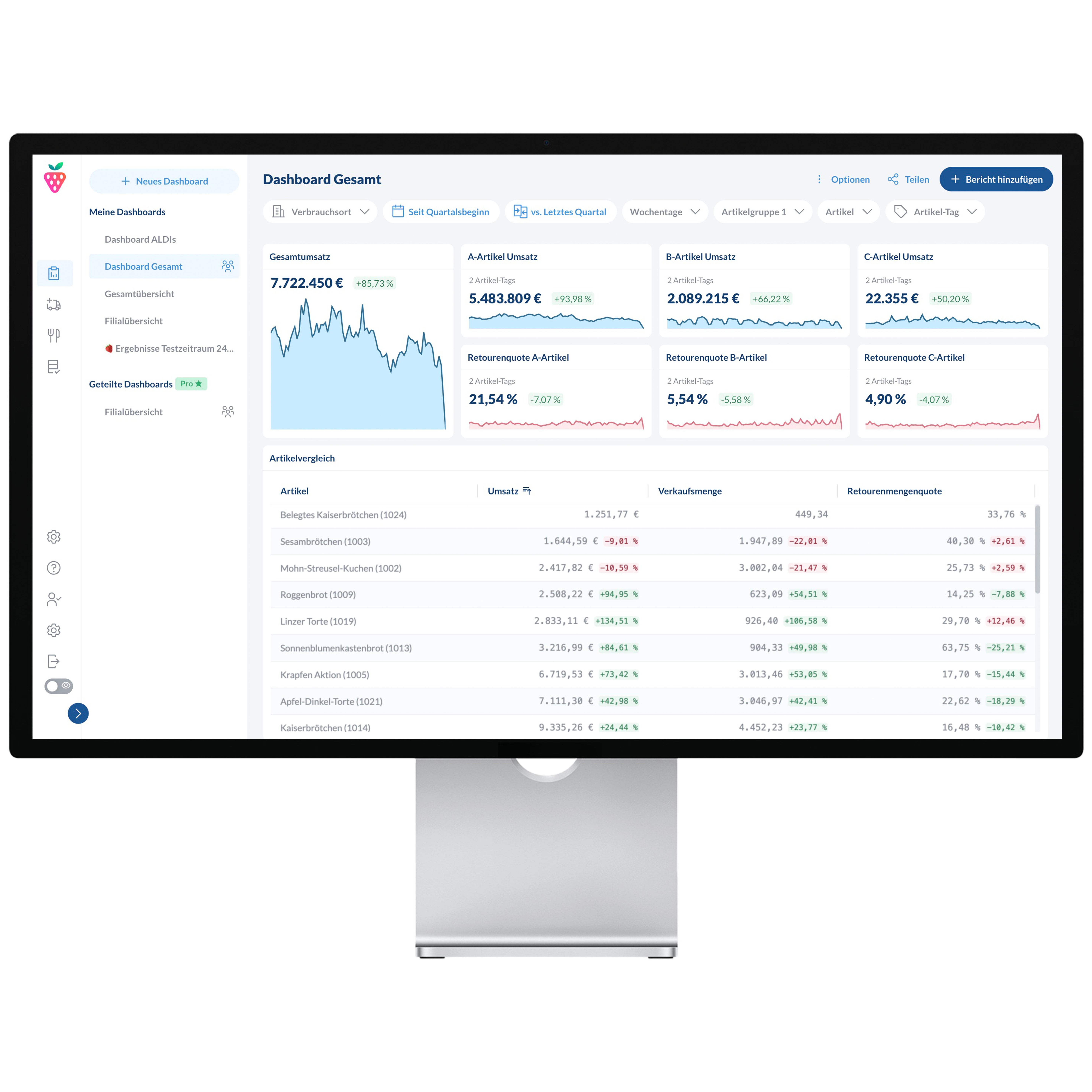 Auf einem Computerbildschirm wird ein Finanz-Dashboard mit Grafiken, Diagrammen und Tabellen angezeigt, die Umsatz-, Umsatz- und Leistungskennzahlen in deutscher Sprache darstellen. Die Benutzeroberfläche umfasst Navigationsmenüs und Übersichtsdaten mit grünen und roten Trendindikatoren.