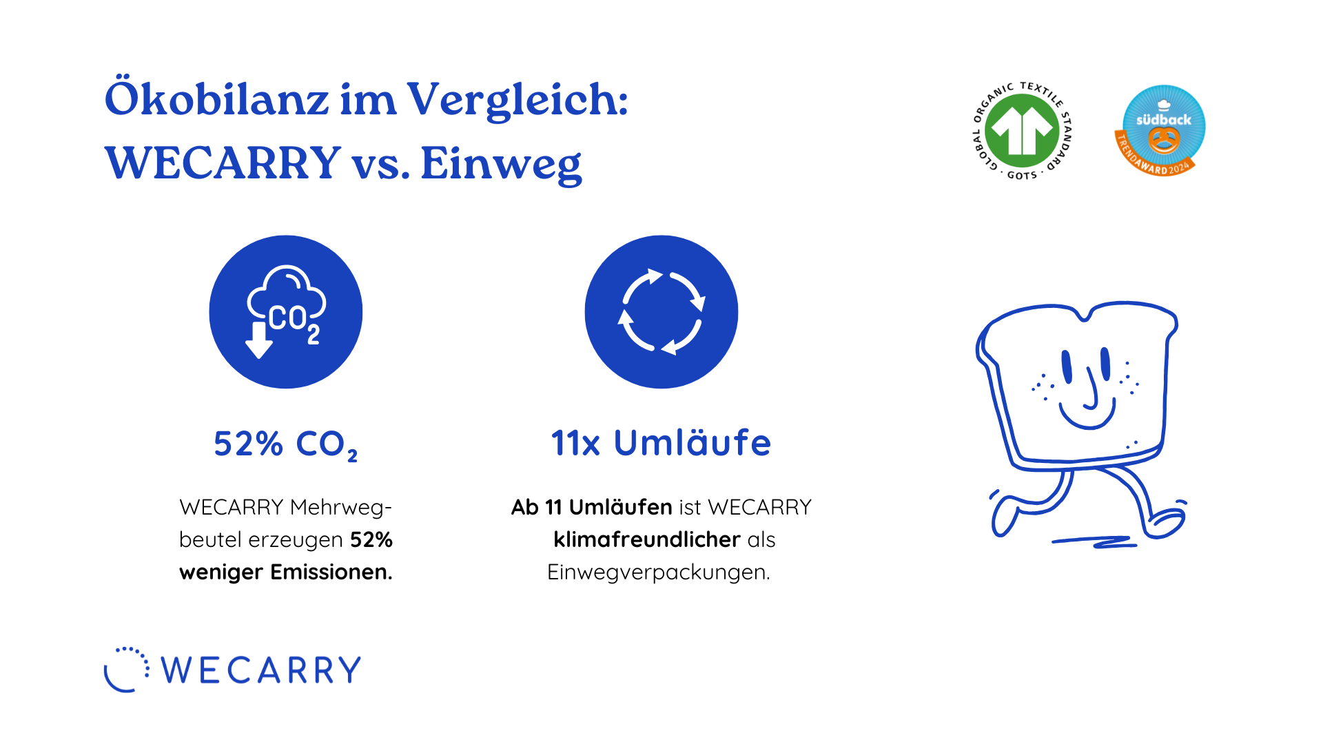 Infografik zum Vergleich von WECARRY Mehrwegtaschen mit Einwegtaschen: WECARRY produziert 52 % weniger CO2 und ist nach 11 Zyklen umweltfreundlicher. Enthält Symbole zur CO2-Reduzierung, kreisförmige Pfeile und eine lächelnde Brotscheibe.