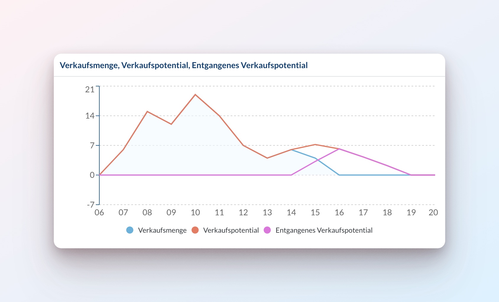 Entgangenes Umsatzpotenzial Delicious Data