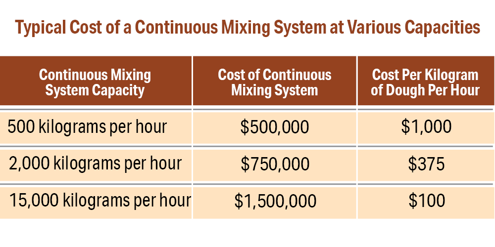 Typical cost of a continuous mixing system at various capacities.