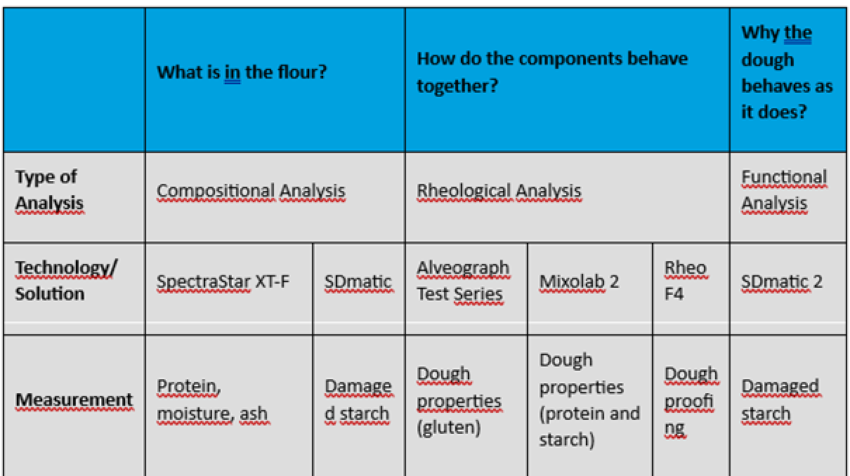 Eine Tabelle vergleicht verschiedene Mehlanalysen: Zusammensetzung, Rheologie und Funktion. Sie listet die verwendeten Technologien und Messschwerpunkte auf, wie z. B. Protein, Feuchtigkeit, Teigeigenschaften und Gärung. Blaue Überschriften markieren die einzelnen Analysen.