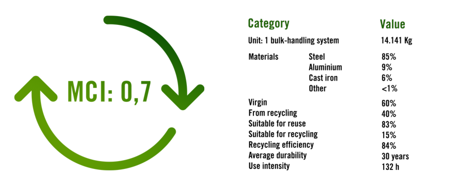 Green circular arrow with text “MCI: 0,7” on the left. On the right, a table with “Category” and “Value” columns lists Generic: 0.3, Specific: 0.8, Product: 0.5, and Total Value: 0.7.