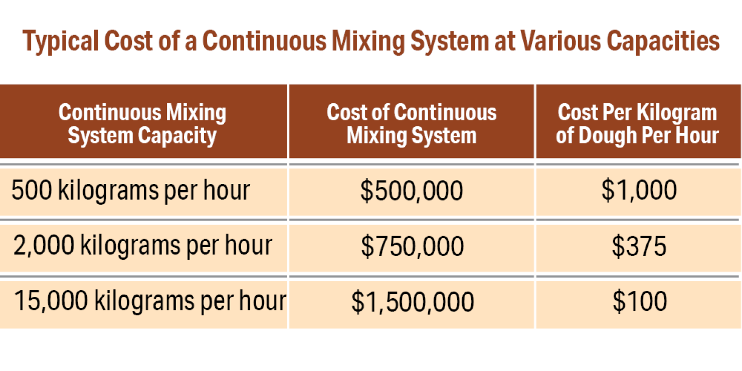 A chart showing the typical cost of a continuous mixing system at various capacities.