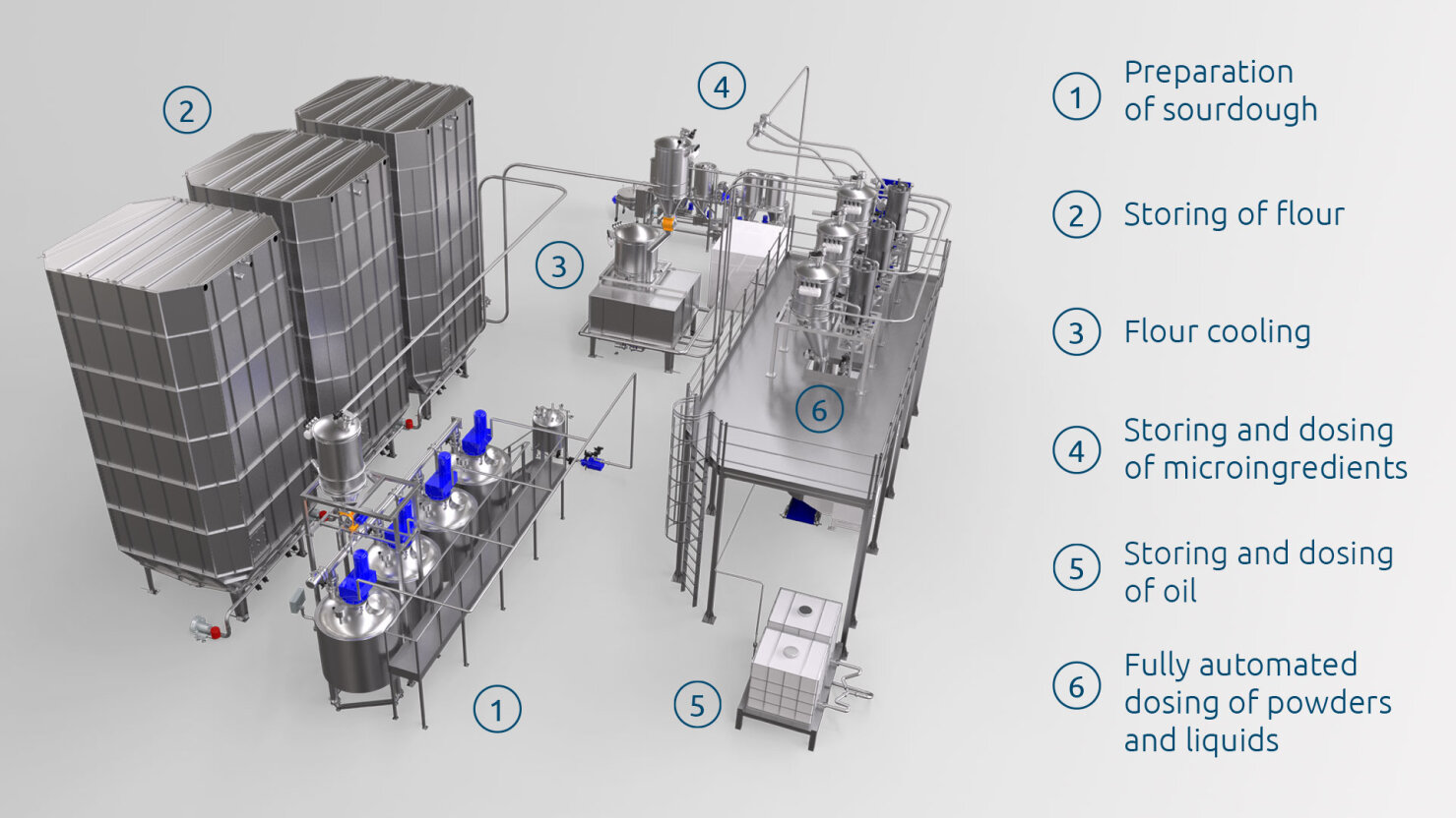3D diagram of an industrial bakery system with numbered stations for preparation of sourdough, storing flour, flour cooling, microingredient dosing, oil dosing, and automated dosing of powders and liquids.