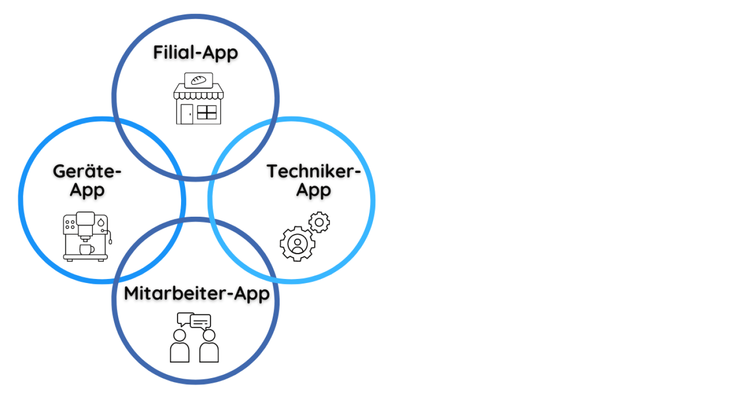 Vier sich überlappende blaue Kreise mit den Bezeichnungen Filial-App, Techniker-App, Mitarbeiter-App und Geräte-App, jeweils mit einem zugehörigen Symbol: Schaufenster, Zahnrad, zwei Personen im Gespräch und eine Maschine. Deutscher Text, weißer Hintergrund.