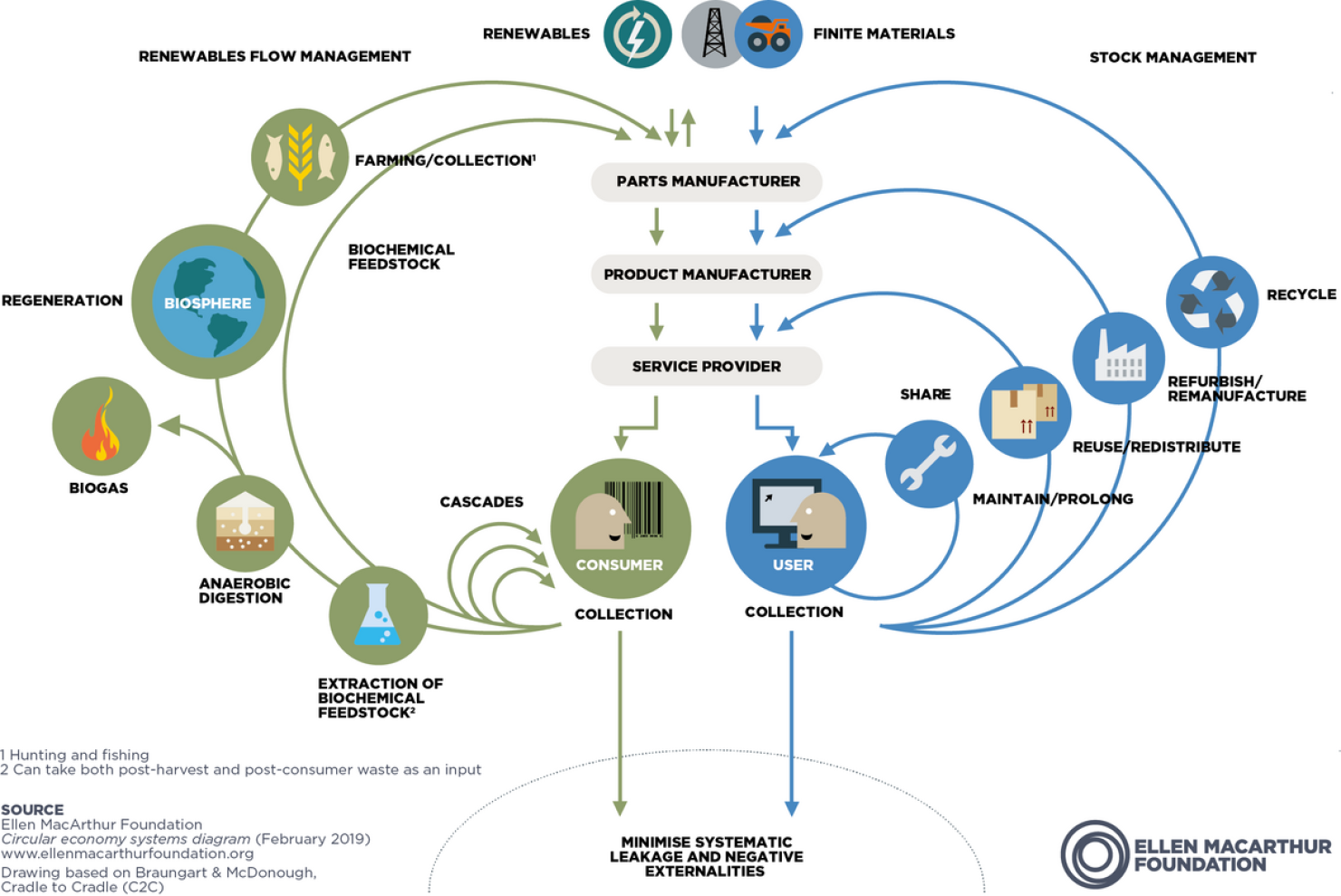 A flowchart illustrating the circular economy, showing renewable and finite resource loops, including recycling, reuse, refurbishing, and regeneration paths among consumers, users, manufacturers, and service providers.