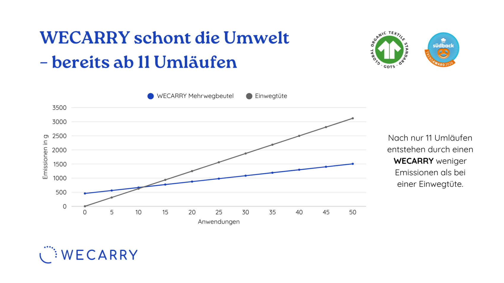 Ein Liniendiagramm vergleicht die Emissionen (in Gramm) von WECARRY-Mehrwegtaschen und Einwegtaschen über 50 Anwendungen. Die Emissionen der Mehrwegtaschen bleiben auch nach elf Anwendungen niedriger. Der Text hebt die geringere Umweltbelastung von WECARRY hervor.